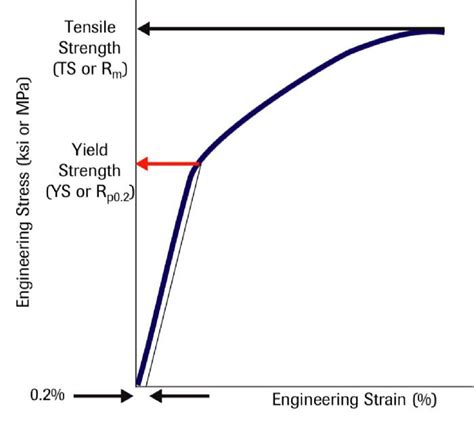 Metal Properties: Yield Strength | MetalForming Magazine Article