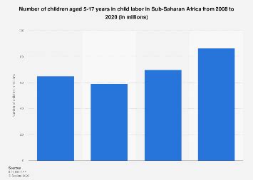 Number of children in child labor in Africa 2020 | Statista