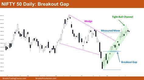 Nifty 50 Inside Bar Measured Move | Brooks Trading Course