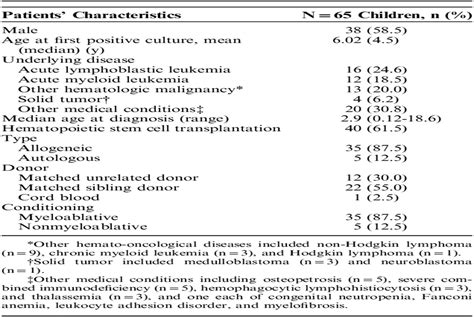 Gram-negative Bacteremia in Children With Hematologic Malign ...