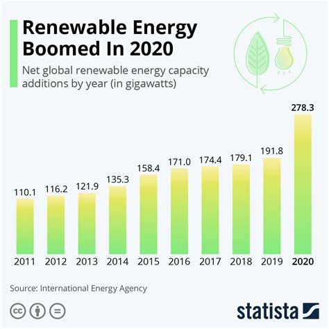 Chart: Renewable Energy Boomed In 2020 | Statista