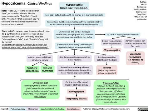 Hypocalcemia: Clinical Findings | Calgary Guide