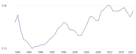 Chile Percent of world GDP - data, chart | TheGlobalEconomy.com