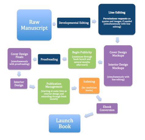 The Steps to Book Publishing | Indigo: Editing, Design, and More