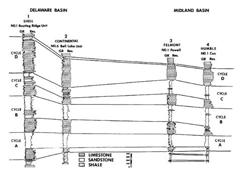 Permian figure 2 permian basin geology Similarities And Differences ...