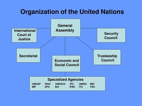 United Nations Structure