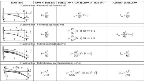 Beam Deflection Equation Table | Brokeasshome.com