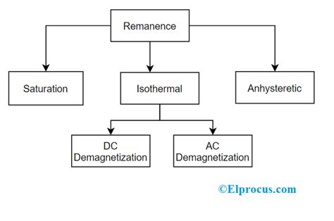 Residual Magnetism : Definition, Types and Its Removal Methods