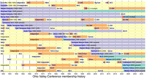 Ohio Valley Conference - Wikipedia