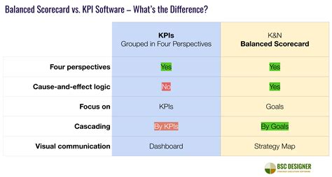 Balanced Scorecard Kpis And Corporate Dashboards For The Third Sector ...