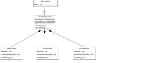 Relationship between Facade Design Pattern and Microservices