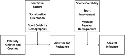 Activism and resistance among celebrity athletes and coaches ...