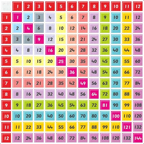 Free Printable Multiplication Chart | Free Printable