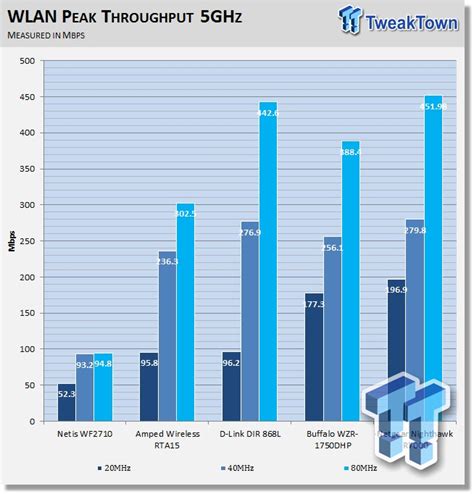 Netgear Nighthawk R7000 AC1900 Smart Wi-Fi Router Review | TweakTown