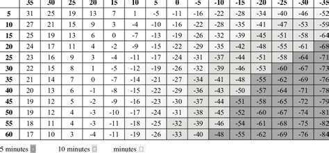 wind chill temperature based on the formula No. 9 [14] | Download Table