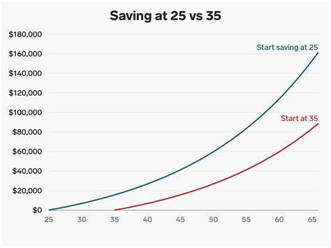 Retirement Savings Chart