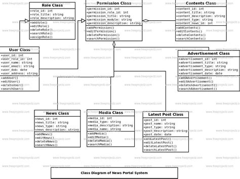 News Portal System UML Diagram | FreeProjectz