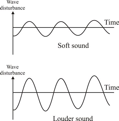 difference between soft and loud sound - Brainly.in