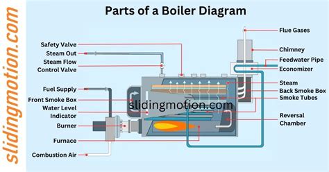 Expert Guide to 22 Key Boiler Parts: Functions, Names & Diagram