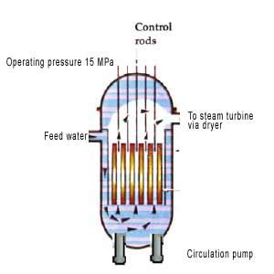 B- Control Rods - How Nuclear Power Plants Work