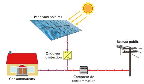 Les différentes architectures du solaire photovoltaïque | solaire ...