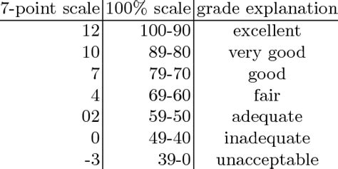 7 Point Grading Scale Chart