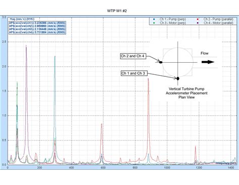 Vibration Analysis — VARIUS INC