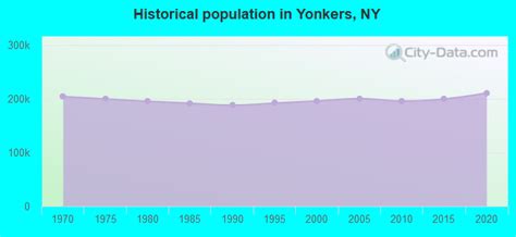 Yonkers, New York (NY) profile: population, maps, real estate, averages, homes, statistics ...