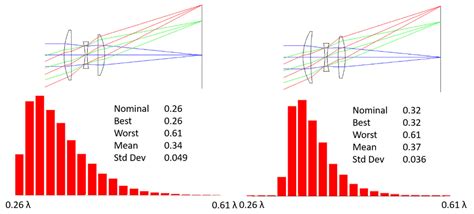 Applied Sciences | Free Full-Text | Control of Linear Astigmatism Aberration in a Perturbed ...