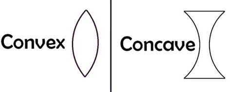 Difference Between Convex and Concave Lens (with Figure, Example and Comparison Chart) - Key ...