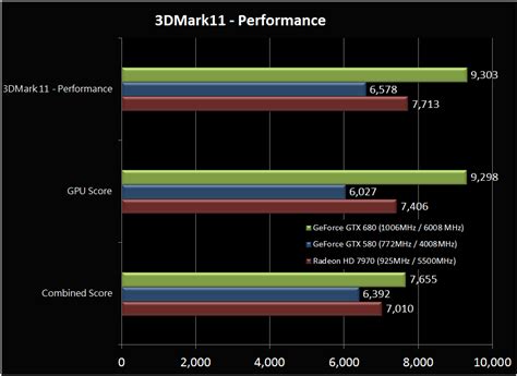 NVIDIA Kepler GeForce GTX 680 Gets Benchmarked - Blows away the HD 7970