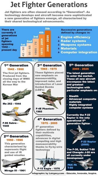 the jet fighter generation is shown in this poster, with information about it's capabilities