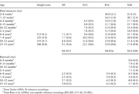 Table 1 from Somatosensory Evoked Potentials | Semantic Scholar