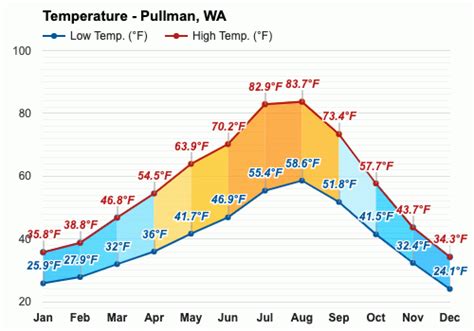 July weather - Summer 2023 - Pullman, WA