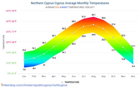 Data tables and charts monthly and yearly climate conditions in Northern Cyprus Cyprus.