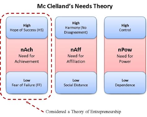 Modelo De Mcclelland