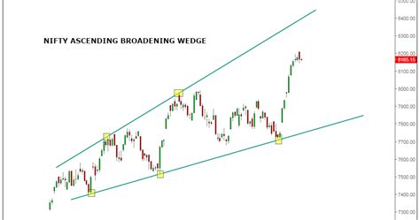 Stock Market Chart Analysis: Nifty Ascending Broadening Wedge