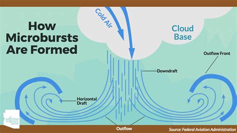 What Is a Microburst and How It Occurs | RainViewer Blog