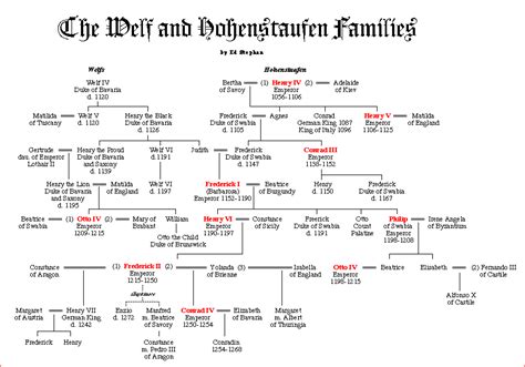 The Welf and Hohenstaufen Families