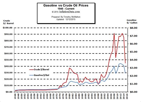 Gasoline vs. Crude Oil Prices Chart