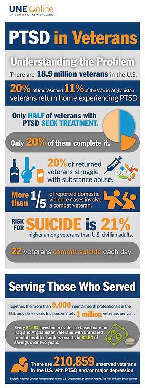 Infographic: PTSD and Trauma in Veterans | UNE Online