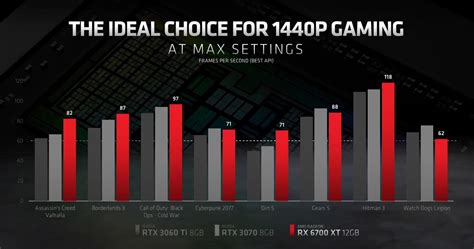 AMD shows the Radeon RX 6700 XT outpacing Nvidia's RTX 3070 in selected ...