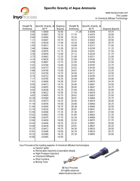 Aqua Ammonia Specific Gravity Chart | Ammonia | Hydrogen Compounds | Avaliação gratuita de 30 ...