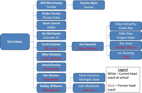 The Mike Krzyzewski coaching tree is in need of pruning – Pacific Northwest-Coast Bias