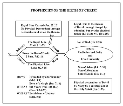 Prophecies of the Birth of Christ | Bible.org