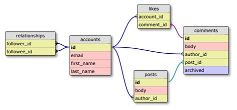 1. Declare Data Model - Join Monster