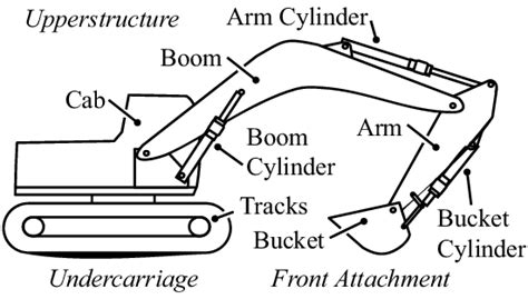 Major components of an excavator; the four actuated functions are... | Download Scientific Diagram