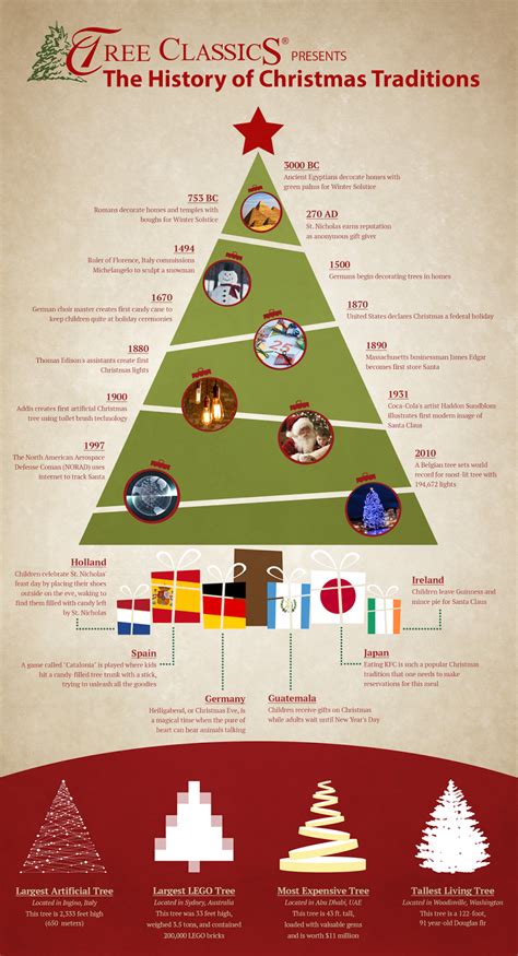 the history of christmas tree info