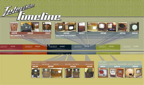 Timeline of Television Technology