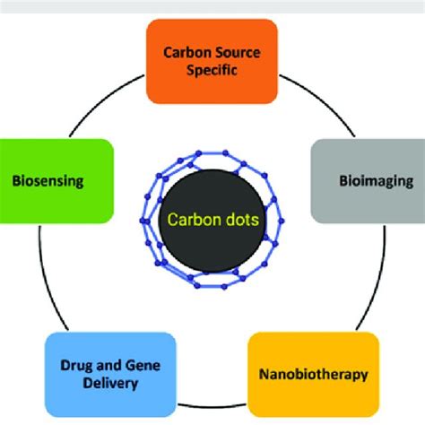 Biomedical applications of Carbon Dots. | Download Scientific Diagram